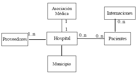 Escritos Contables - Hospital Municipal de Agudos Dr. Leónidas Lucero:  Modelo de la Organización